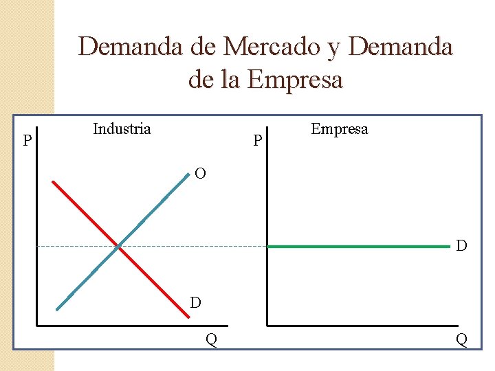 Demanda de Mercado y Demanda de la Empresa P Industria P Empresa O D