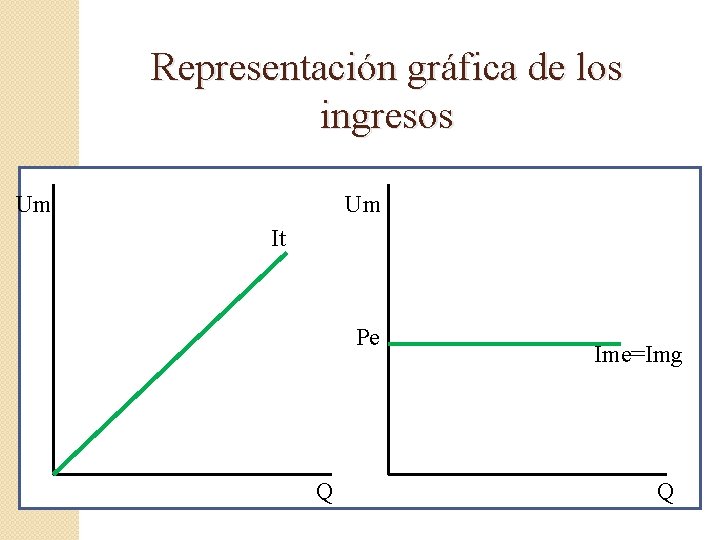 Representación gráfica de los ingresos Um Um It Pe Q Ime=Img Q 