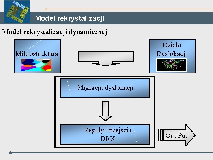 Model rekrystalizacji dynamicznej Działo Dyslokacji Mikrostruktura Migracja dyslokacji Reguły Przejścia DRX Out Put 