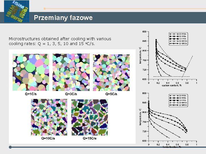 Przemiany fazowe Microstructures obtained after cooling with various cooling rates: Q = 1, 3,