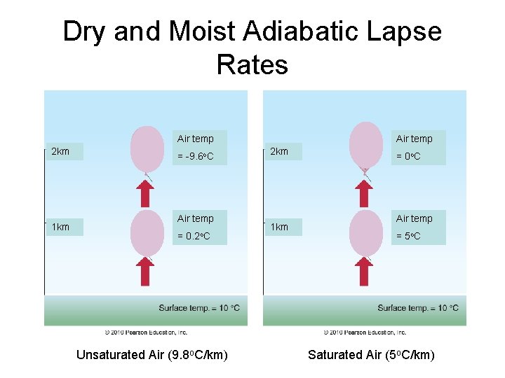 Dry and Moist Adiabatic Lapse Rates Air temp 2 km 1 km = -9.