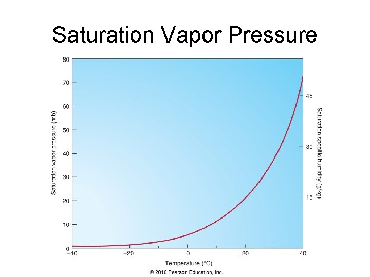 Saturation Vapor Pressure 