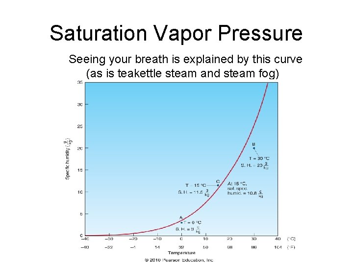 Saturation Vapor Pressure Seeing your breath is explained by this curve (as is teakettle