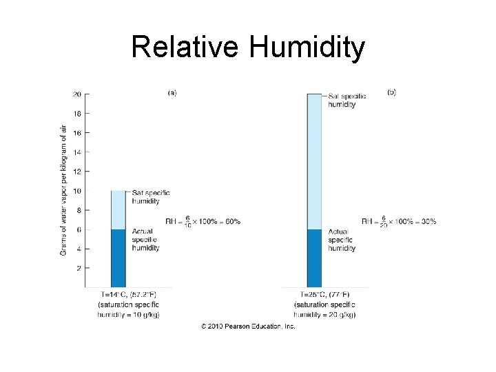 Relative Humidity 