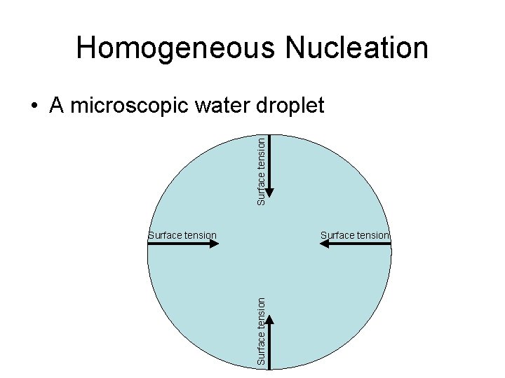 Homogeneous Nucleation Surface tension • A microscopic water droplet Surface tension 