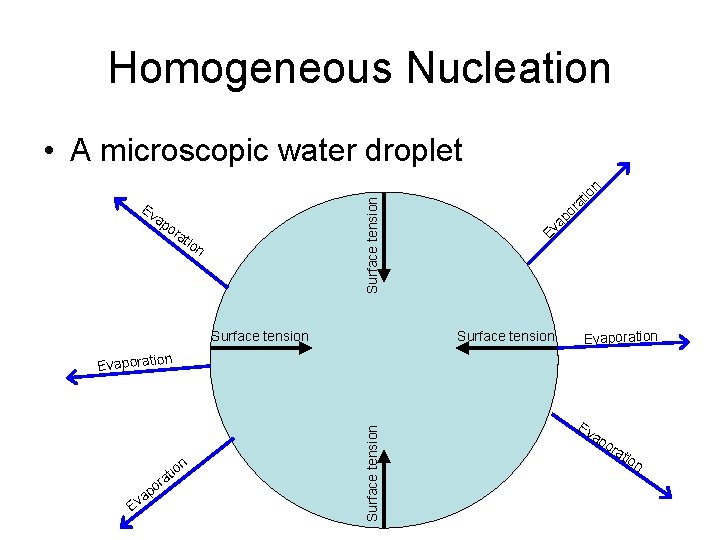 Homogeneous Nucleation or at ion Surface tension io at or ap ap Ev Ev