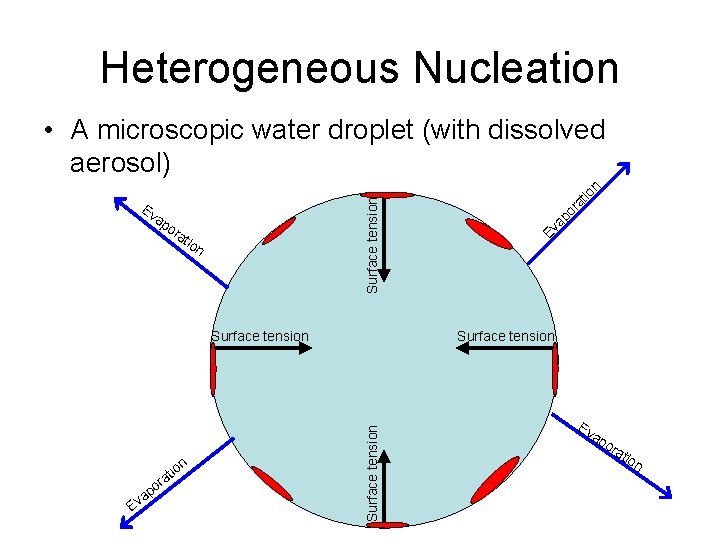 Heterogeneous Nucleation or at ion i at on Ev or p a io at