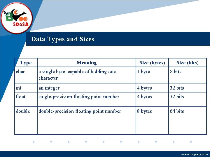 Company LOGO Data Types and Sizes Type Meaning Size (bytes) Size (bits) char a Company LOGO Data Types and Sizes Type Meaning Size (bytes) Size (bits) char a
