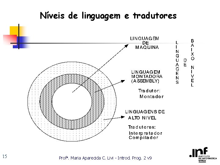 Níveis de linguagem e tradutores 15 Profa. Maria Aparecida C. Livi - Introd. Prog.