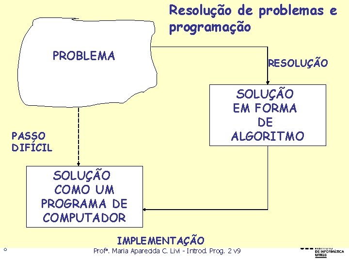 Resolução de problemas e programação PROBLEMA RESOLUÇÃO EM FORMA DE ALGORITMO PASSO DIFÍCIL SOLUÇÃO