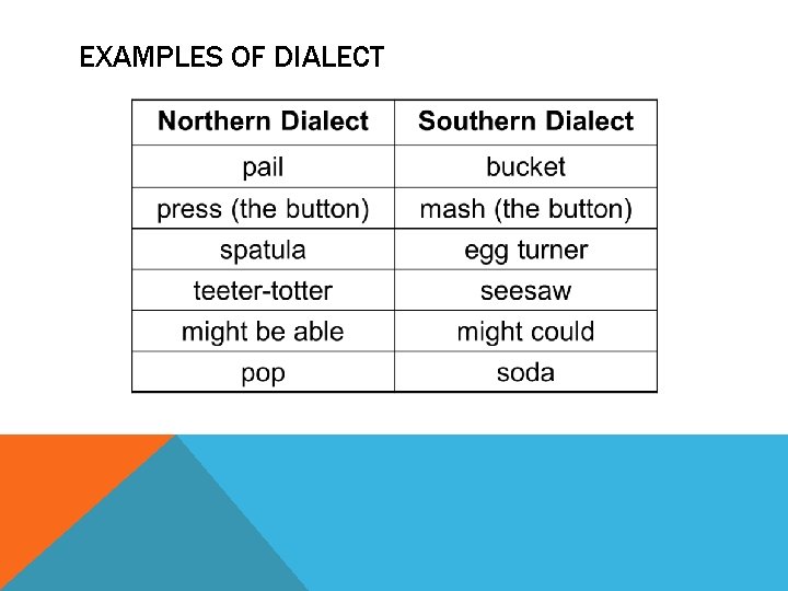 EXAMPLES OF DIALECT 