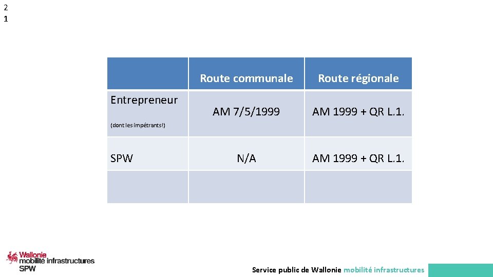 2 1 Entrepreneur Route communale Route régionale AM 7/5/1999 AM 1999 + QR L.