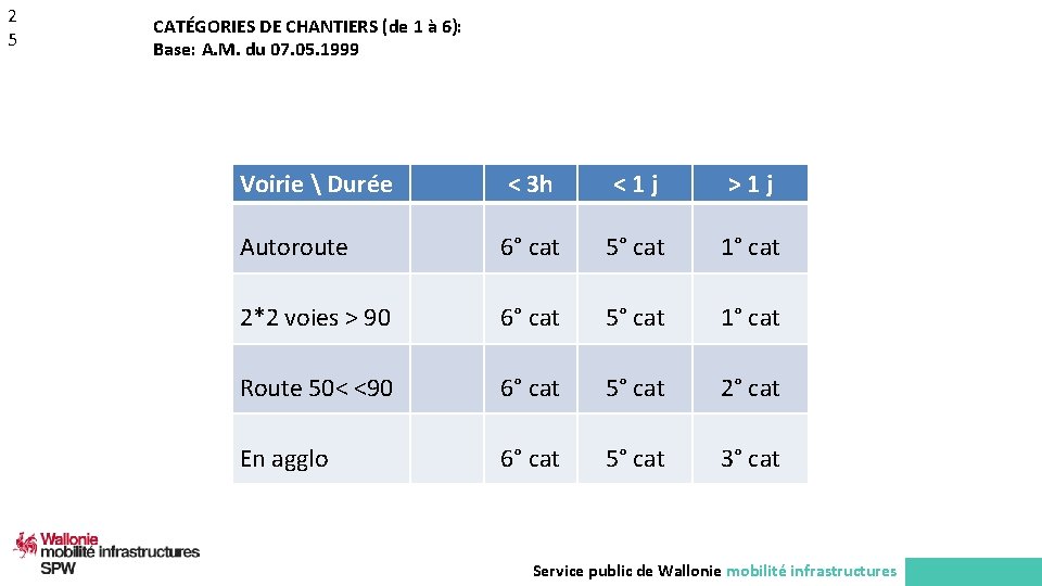 2 5 CATÉGORIES DE CHANTIERS (de 1 à 6): Base: A. M. du 07.