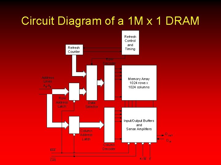 Circuit Diagram of a 1 M x 1 DRAM Refresh Control and Timing Refresh