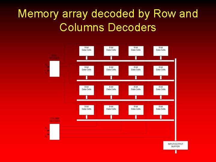 Memory array decoded by Row and Columns Decoders 