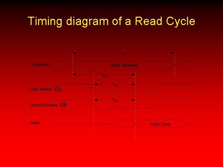 Timing diagram of a Read Cycle 