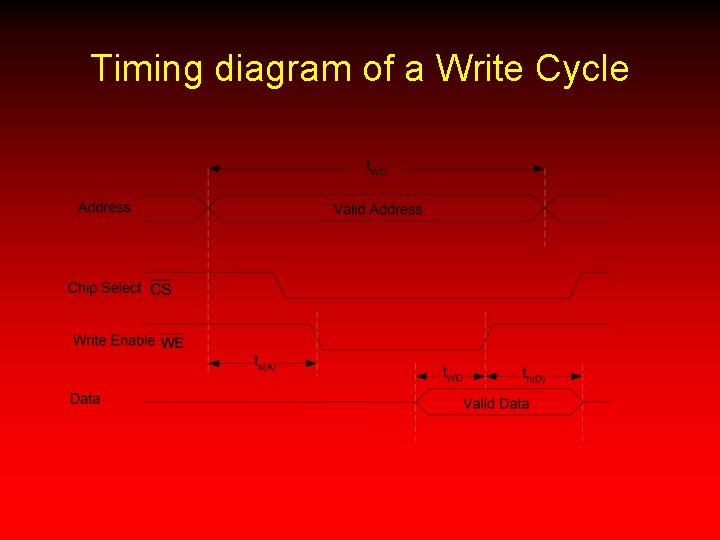 Timing diagram of a Write Cycle 