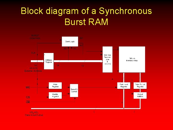 Block diagram of a Synchronous Burst RAM 