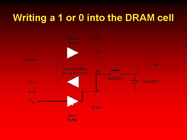 Writing a 1 or 0 into the DRAM cell 