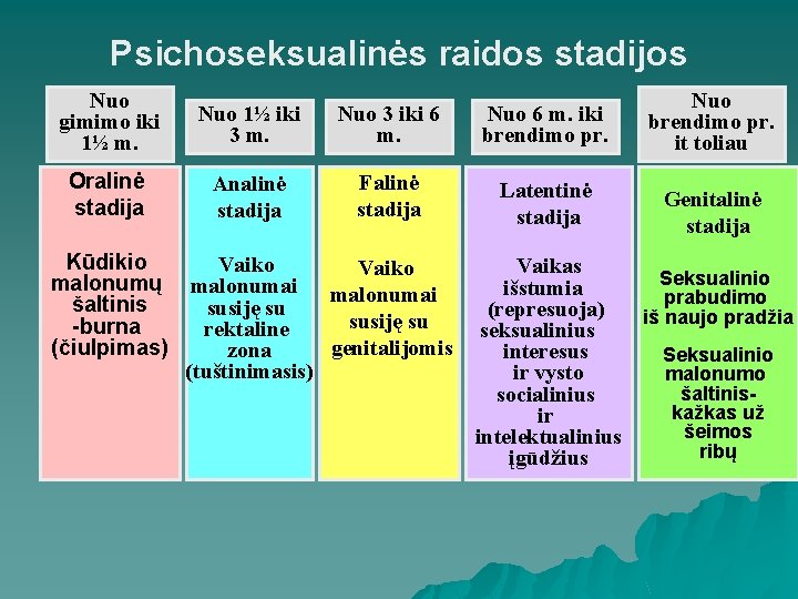 Psichoseksualinės raidos stadijos Nuo gimimo iki 1½ m. Nuo 1½ iki 3 m. Nuo