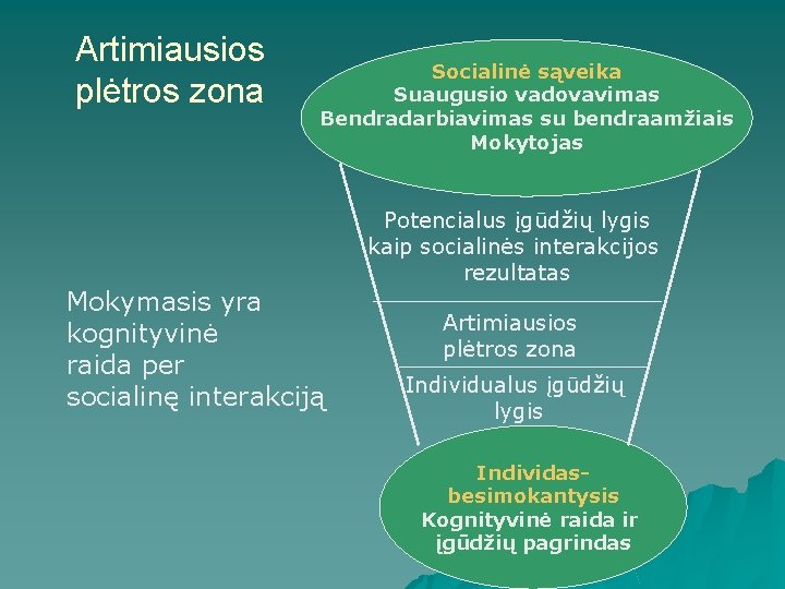 Artimiausios plėtros zona Socialinė sąveika Suaugusio vadovavimas Bendradarbiavimas su bendraamžiais Mokytojas Mokymasis yra kognityvinė