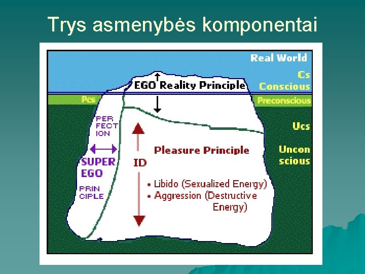 Trys asmenybės komponentai 