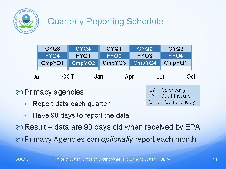 Quarterly Reporting Schedule CYQ 3 FYQ 4 Cmp. YQ 1 Jul CYQ 4 FYQ