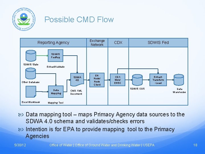 Possible CMD Flow Reporting Agency Exchange Network CDX SDWIS Fed EN Node/ Node Client