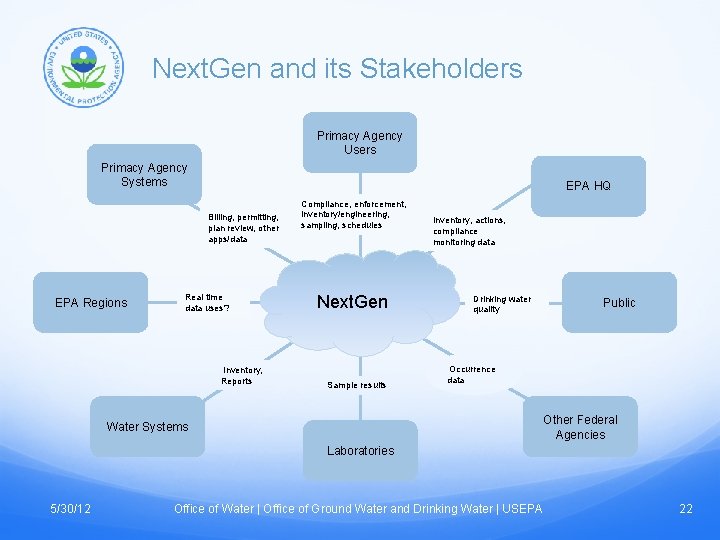 Next. Gen and its Stakeholders Primacy Agency Users Primacy Agency Systems EPA HQ Billing,