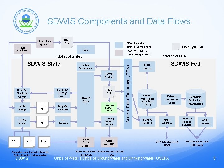 SDWIS Components and Data Flows XML File EPA Maintained SDWIS Component Field Notebook e.