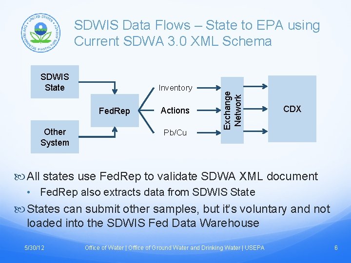 SDWIS State Inventory Fed. Rep Other System Actions Pb/Cu Exchange Network SDWIS Data Flows