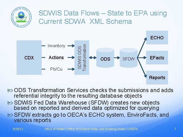 SDWIS Data Flows – State to EPA using Current SDWA XML Schema Inventory CDX