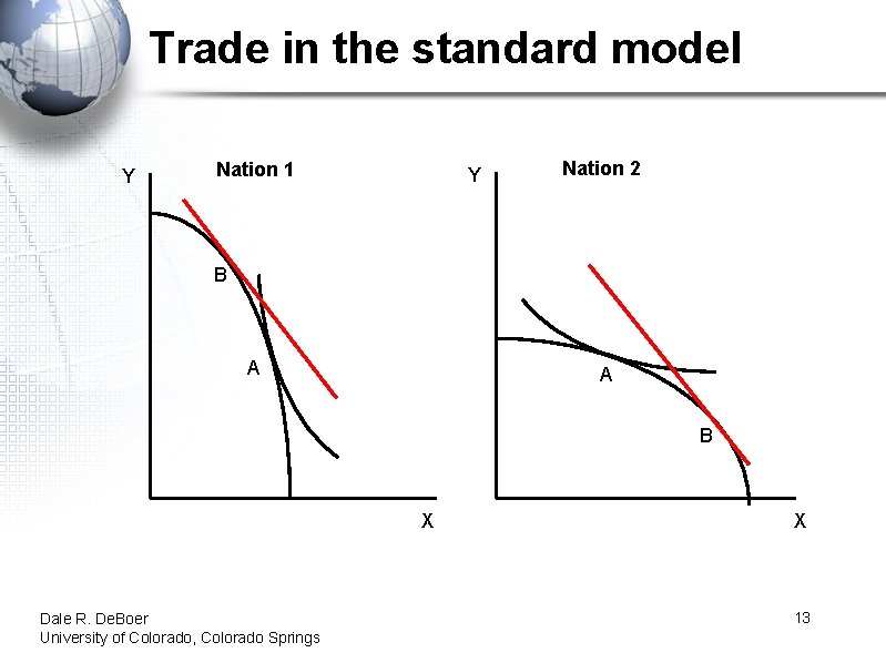 Trade in the standard model Y Nation 1 Y Nation 2 B A A
