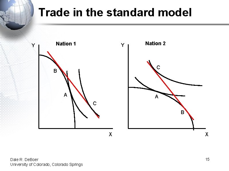 Trade in the standard model Y Nation 1 Y Nation 2 C B A