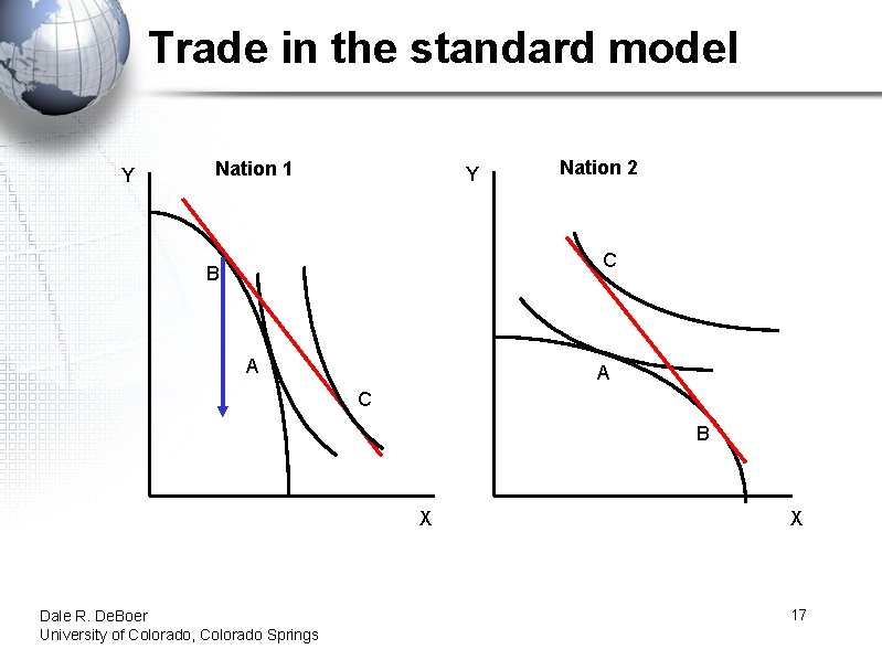 Trade in the standard model Y Nation 1 Y Nation 2 C B A