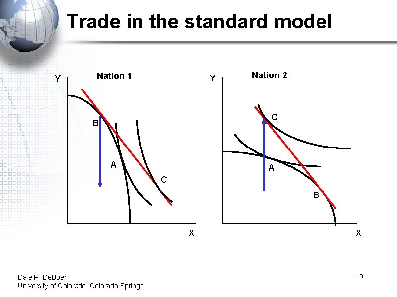 Trade in the standard model Y Nation 1 Y Nation 2 C B A