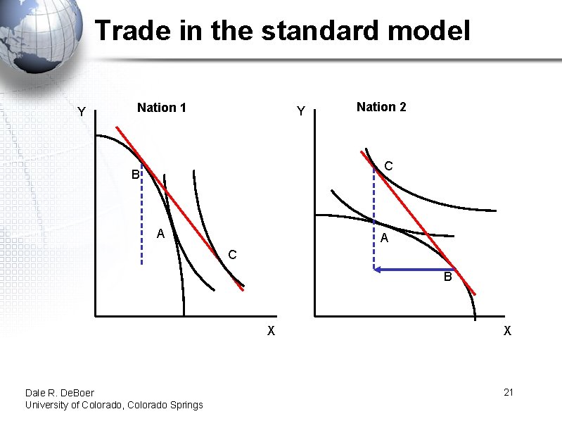 Trade in the standard model Y Nation 1 Y Nation 2 C B A