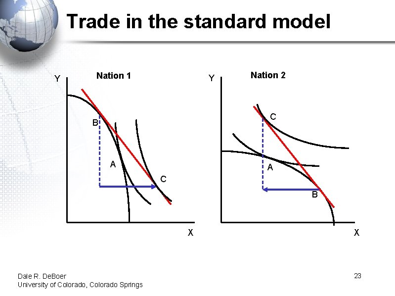 Trade in the standard model Y Nation 1 Y Nation 2 C B A