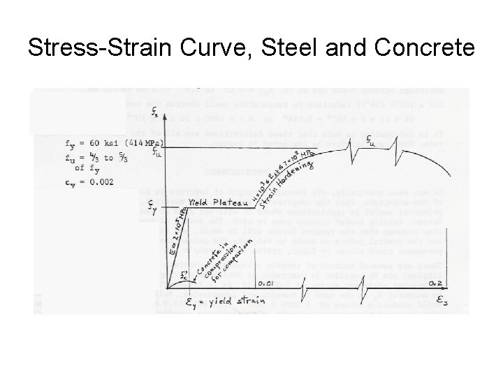 Stress-Strain Curve, Steel and Concrete 