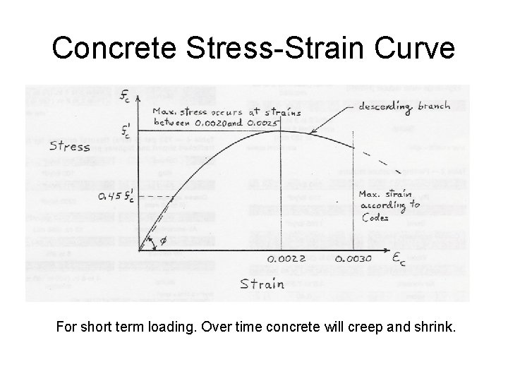 Concrete Stress-Strain Curve For short term loading. Over time concrete will creep and shrink.