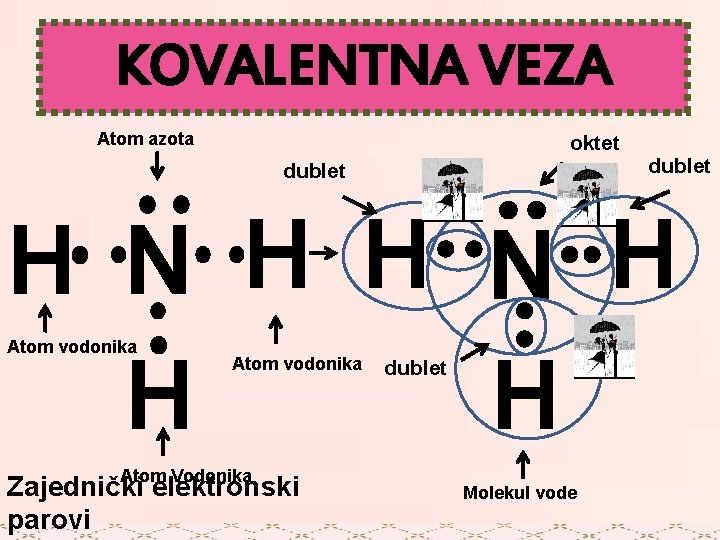 KOVALENTNA VEZA Atom azota oktet dublet H N H H H Atom vodonika Atom