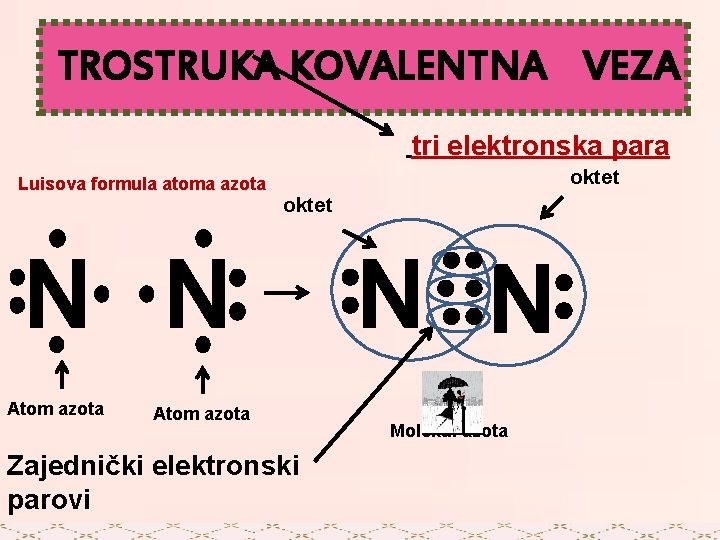 TROSTRUKA KOVALENTNA VEZA tri elektronska para Luisova formula atoma azota oktet N N Atom