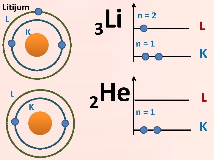 Litijum L K Li 3 He 2 n=1 L K L n=1 K 