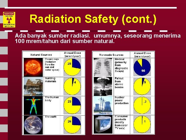 Radiation Safety (cont. ) Ada banyak sumber radiasi. umumnya, seseorang menerima 100 mrem/tahun dari