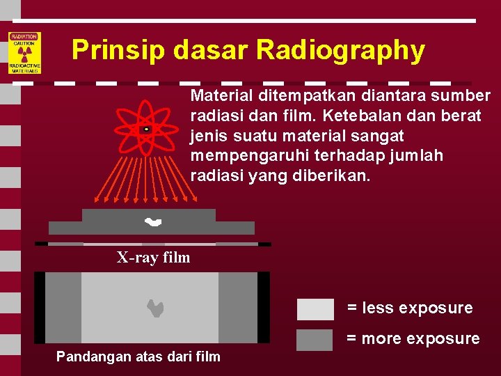 Prinsip dasar Radiography Material ditempatkan diantara sumber radiasi dan film. Ketebalan dan berat jenis
