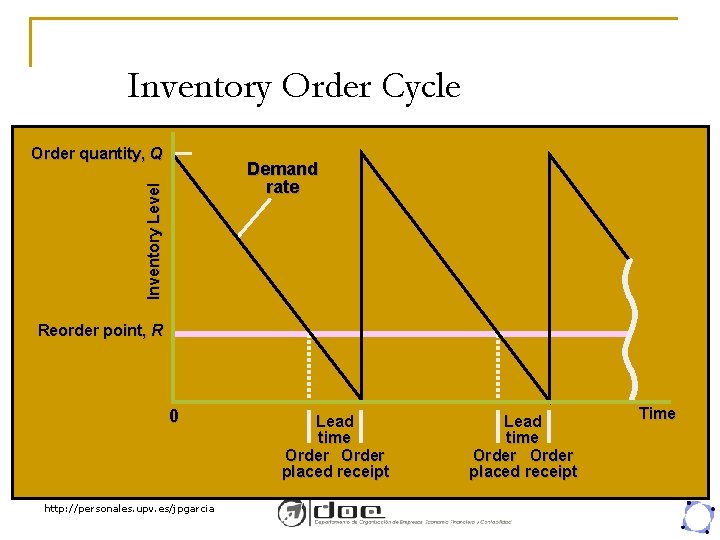 Inventory Order Cycle Order quantity, Q Inventory Level Demand rate Reorder point, R 0