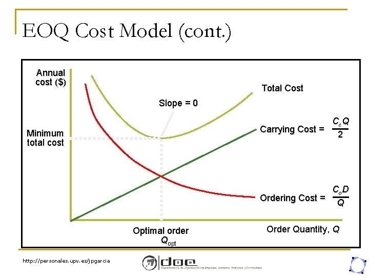 EOQ Cost Model (cont. ) Annual cost ($) Total Cost Slope = 0 Cc.