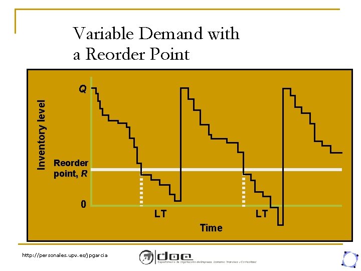 Variable Demand with a Reorder Point Inventory level Q Reorder point, R 0 LT