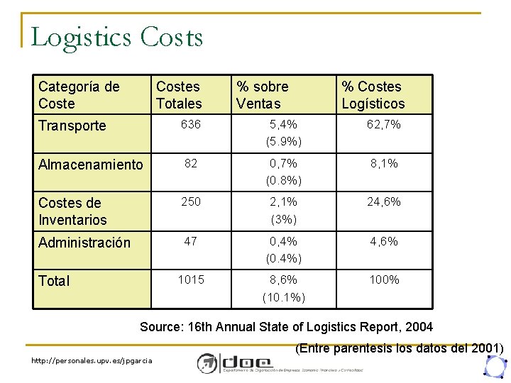 Logistics Costs Categoría de Costes Totales % sobre Ventas % Costes Logísticos Transporte 636