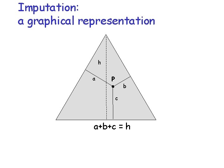 Imputation: a graphical representation h a P b c a+b+c = h 